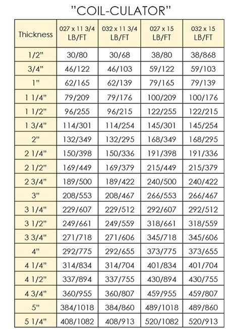 sheet metal coil calculator|gutter coil yield calculator.